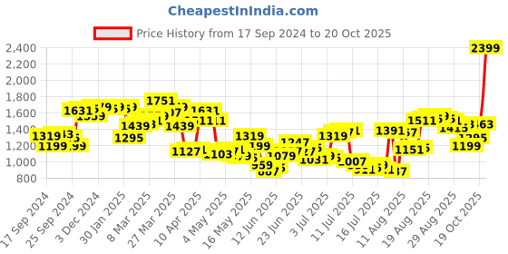 myntra.com Louis Philippe Men Formal Trousers louis philippe Price History Graph from 17 Sep 2024 to 20 Oct 2025