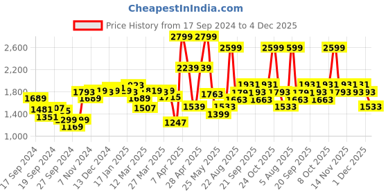 myntra.com Louis Philippe Men Formal Trousers louis philippe Price History Graph from 17 Sep 2024 to 4 Dec 2025
