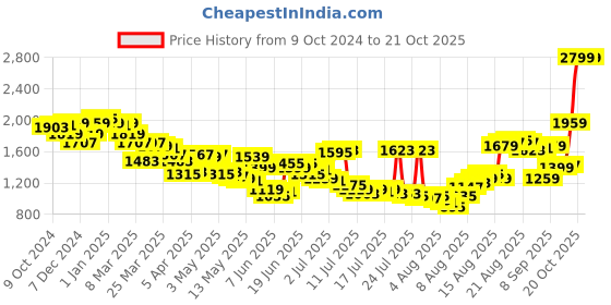 myntra.com Louis Philippe Men Formal Trousers louis philippe Price History Graph from 9 Oct 2024 to 21 Oct 2025