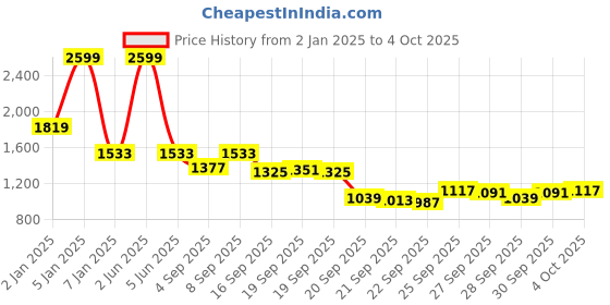 myntra.com Louis Philippe Men Formal Trousers louis philippe Price History Graph from 2 Jan 2025 to 4 Oct 2025