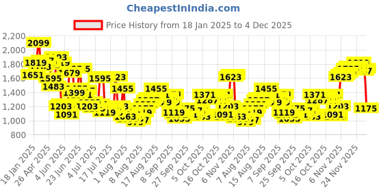 myntra.com Louis Philippe Men Formal Trousers louis philippe Price History Graph from 18 Jan 2025 to 4 Dec 2025