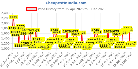 myntra.com Louis Philippe Men Formal Trousers louis philippe Price History Graph from 25 Apr 2025 to 5 Dec 2025