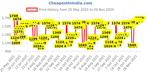 myntra.com Louis Philippe Men Formal Trousers louis philippe Price History Graph from 25 May 2025 to 29 Nov 2025