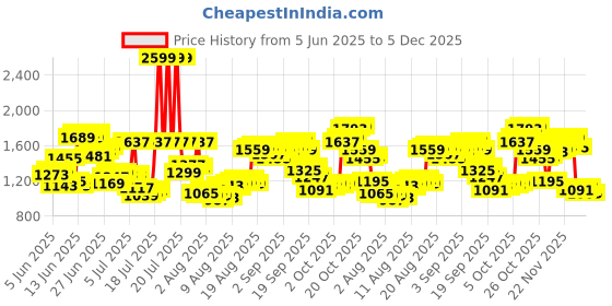 myntra.com Louis Philippe Men Formal Trousers louis philippe Price History Graph from 5 Jun 2025 to 5 Dec 2025