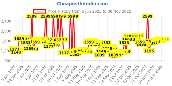 myntra.com Louis Philippe Men Formal Trousers louis philippe Price History Graph from 5 Jun 2025 to 29 Nov 2025