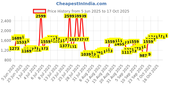 myntra.com Louis Philippe Men Formal Trousers louis philippe Price History Graph from 5 Jun 2025 to 16 Oct 2025