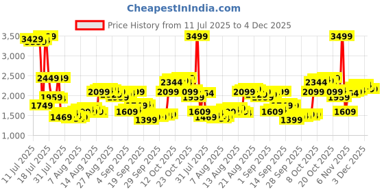 myntra.com Louis Philippe Men Formal Trousers louis philippe Price History Graph from 11 Jul 2025 to 4 Dec 2025
