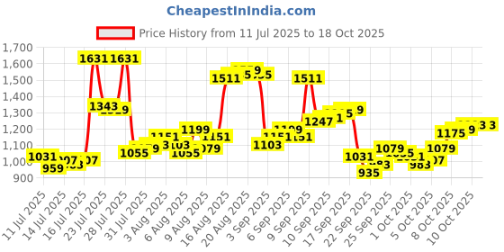 myntra.com Louis Philippe Men Formal Trousers louis philippe Price History Graph from 11 Jul 2025 to 18 Oct 2025