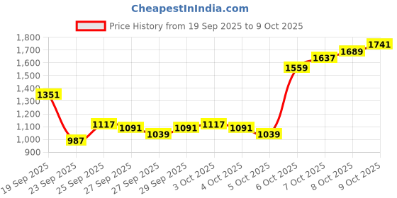 myntra.com Louis Philippe Men Formal Trousers louis philippe Price History Graph from 19 Sep 2025 to 4 Oct 2025