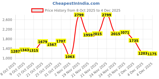 myntra.com Louis Philippe Men Formal Trousers louis philippe Price History Graph from 8 Oct 2025 to 4 Dec 2025