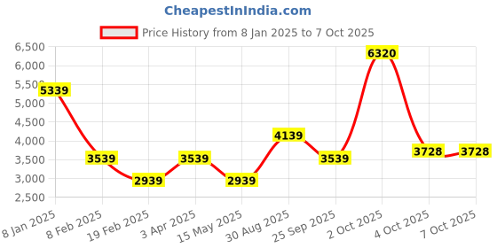 myntra.com Louis Philippe Men Geometric Printed Mandarin Collar Open Front Jacket louis philippe Price History Graph from 8 Jan 2025 to 7 Oct 2025
