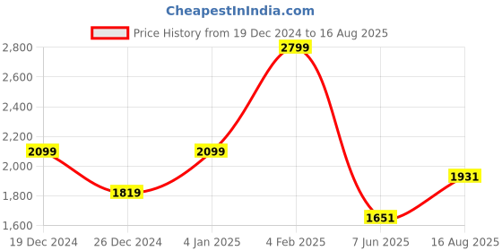 myntra.com Louis Philippe Men Geometric Printed Polo Collar Cotton Slim Fit T-shirt louis philippe Price History Graph from 19 Dec 2024 to 16 Aug 2025