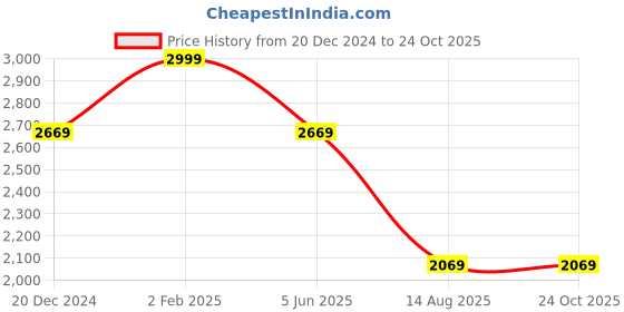 myntra.com Louis Philippe Men Geometric Printed Polo Collar Cotton T-shirt louis philippe Price History Graph from 20 Dec 2024 to 24 Oct 2025