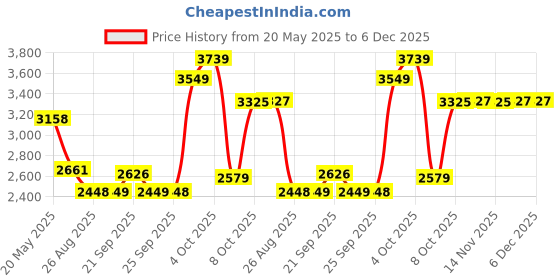 myntra.com Louis Philippe Men Geometric Printed Spread Collar Cotton Formal Shirt louis philippe Price History Graph from 20 May 2025 to 5 Dec 2025