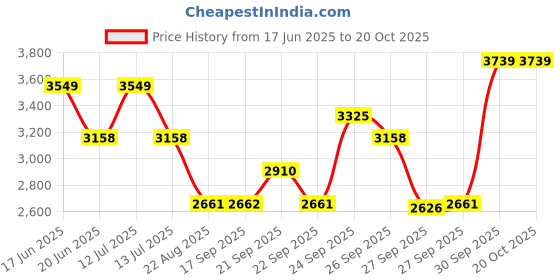 myntra.com Louis Philippe Men Geometric Printed Spread Collar Cotton Formal Shirt louis philippe Price History Graph from 17 Jun 2025 to 19 Oct 2025
