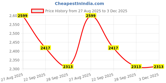 myntra.com Louis Philippe Men Geometric Printed Spread Collar Cotton Formal Shirt louis philippe Price History Graph from 27 Aug 2025 to 3 Dec 2025