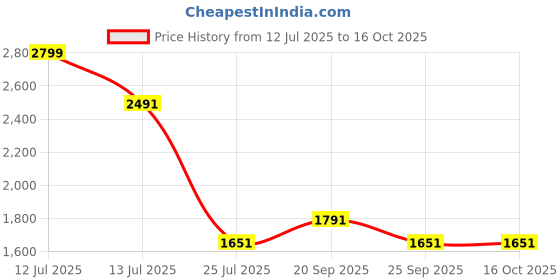 myntra.com Louis Philippe Men Geometric Printed Spread Collar Formal Shirt louis philippe Price History Graph from 12 Jul 2025 to 16 Oct 2025