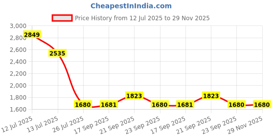 myntra.com Louis Philippe Men Geometric Printed Spread Collar Formal Shirt louis philippe Price History Graph from 12 Jul 2025 to 29 Nov 2025