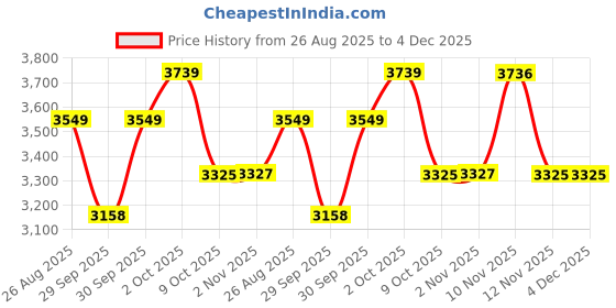 myntra.com Louis Philippe Men Geometric Printed Spread Collar Formal Shirt louis philippe Price History Graph from 26 Aug 2025 to 4 Dec 2025