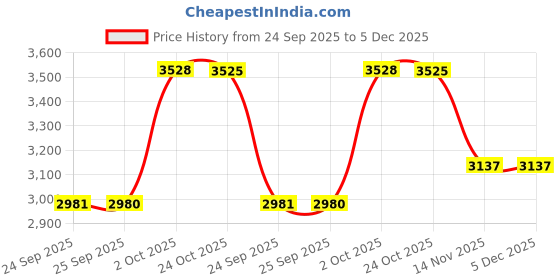 myntra.com Louis Philippe Men Geometric Printed Spread Collar Formal Shirt louis philippe Price History Graph from 24 Sep 2025 to 5 Dec 2025