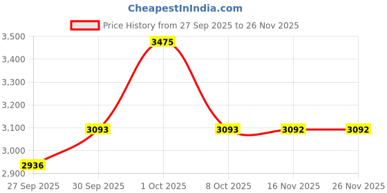myntra.com Louis Philippe Men Geometric Printed Spread Collar Formal Shirt louis philippe Price History Graph from 27 Sep 2025 to 25 Nov 2025