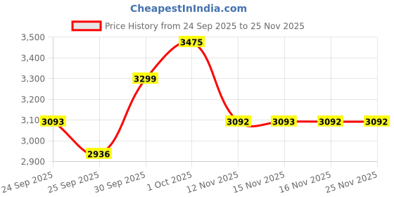 myntra.com Louis Philippe Men Geometric Printed Spread Collar Formal Shirt louis philippe Price History Graph from 24 Sep 2025 to 24 Nov 2025