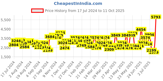 myntra.com Louis Philippe Men Glossy Leather Formal Derbys louis philippe Price History Graph from 17 Jul 2024 to 11 Oct 2025