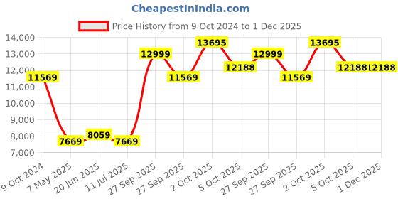 myntra.com Louis Philippe Men Green Checked Single-Breasted Slim-Fit 2-Piece Formal Suit louis philippe Price History Graph from 9 Oct 2024 to 1 Dec 2025