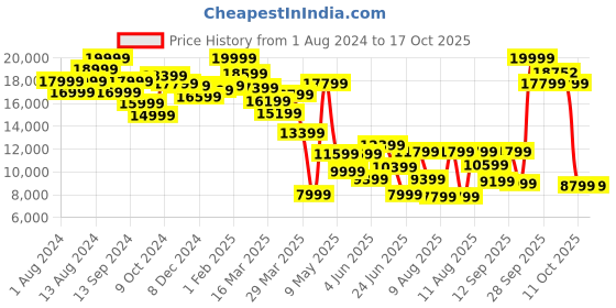 myntra.com Louis Philippe Men Green Self-Design Formal 3 Piece Suit louis philippe Price History Graph from 1 Aug 2024 to 16 Oct 2025