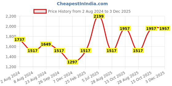myntra.com Louis Philippe Men Green Self Design Slim Fit Cotton Formal Shirt louis philippe Price History Graph from 2 Aug 2024 to 3 Dec 2025