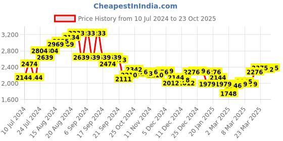 myntra.com Louis Philippe Men Green Self-Striped Cardigan louis philippe Price History Graph from 10 Jul 2024 to 23 Oct 2025