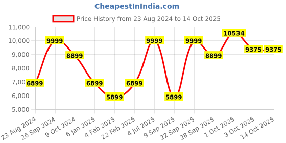 myntra.com Louis Philippe Men Grey & Black Checked Single-Breasted Woolen Formal Blazer louis philippe Price History Graph from 23 Aug 2024 to 14 Oct 2025