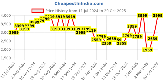 myntra.com Louis Philippe Men Grey & Black Colourblocked Pure Cotton Pullover louis philippe Price History Graph from 11 Jul 2024 to 20 Oct 2025