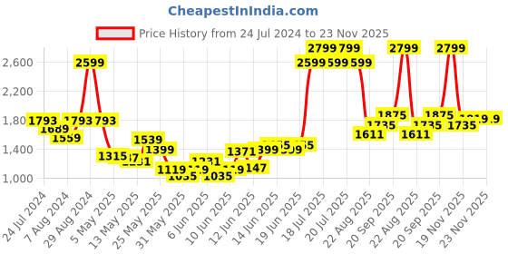 myntra.com Louis Philippe Men Grey & White Checked Slim Fit Trousers louis philippe Price History Graph from 24 Jul 2024 to 22 Nov 2025