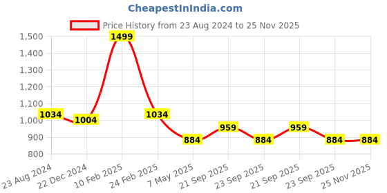 myntra.com Louis Philippe Men Grey Broad Tie louis philippe Price History Graph from 23 Aug 2024 to 24 Nov 2025