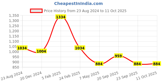 myntra.com Louis Philippe Men Grey Broad Tie louis philippe Price History Graph from 23 Aug 2024 to 11 Oct 2025