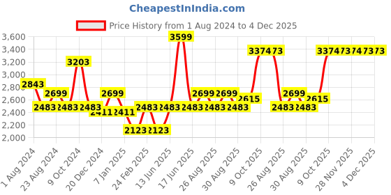 myntra.com Louis Philippe Men Grey Checked Slim Fit Formal Trousers louis philippe Price History Graph from 1 Aug 2024 to 4 Dec 2025