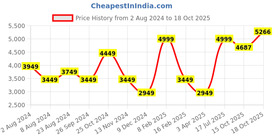 myntra.com Louis Philippe Men Grey Checked Slim Fit Trousers louis philippe Price History Graph from 2 Aug 2024 to 17 Oct 2025