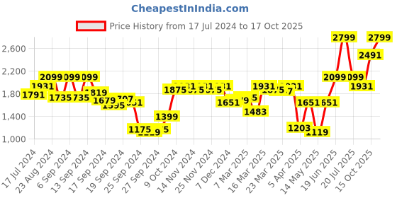 myntra.com Louis Philippe Men Grey Checked Trousers louis philippe Price History Graph from 17 Jul 2024 to 17 Oct 2025