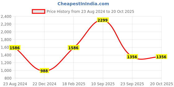 myntra.com Louis Philippe Men Grey Leather Two Fold Wallet louis philippe Price History Graph from 23 Aug 2024 to 20 Oct 2025