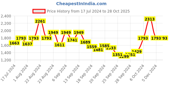 myntra.com Louis Philippe Men Grey Pleated Trousers louis philippe Price History Graph from 17 Jul 2024 to 28 Oct 2025