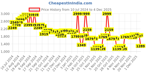 myntra.com Louis Philippe Men Grey Pullover louis philippe Price History Graph from 10 Jul 2024 to 4 Dec 2025