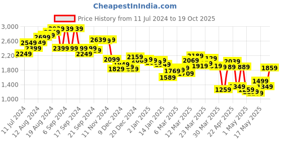 myntra.com Louis Philippe Men Grey Pullover louis philippe Price History Graph from 11 Jul 2024 to 19 Oct 2025