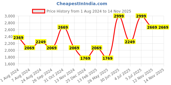 myntra.com Louis Philippe Men Grey Regular Fit Solid Formal Trousers louis philippe Price History Graph from 1 Aug 2024 to 14 Nov 2025