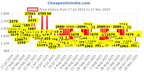 myntra.com Louis Philippe Men Grey Self Designed Slim Fit Formal Trousers louis philippe Price History Graph from 17 Jul 2024 to 21 Nov 2025
