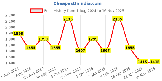 myntra.com Louis Philippe Men Grey Slim Fit Formal Trousers louis philippe Price History Graph from 1 Aug 2024 to 15 Nov 2025
