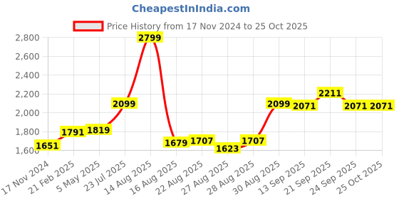 myntra.com Louis Philippe Men Grey Slim Fit Formal Trousers louis philippe Price History Graph from 17 Nov 2024 to 24 Oct 2025
