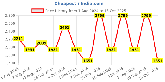 myntra.com Louis Philippe Men Grey Slim Fit Trousers louis philippe Price History Graph from 1 Aug 2024 to 15 Oct 2025