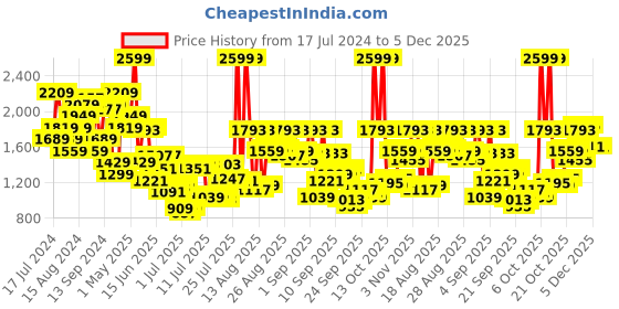 myntra.com Louis Philippe Men Grey Slim Fit Trousers louis philippe Price History Graph from 17 Jul 2024 to 5 Dec 2025