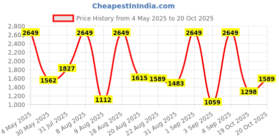 myntra.com Louis Philippe Men Grey Slim Fit Trousers louis philippe Price History Graph from 4 May 2025 to 20 Oct 2025